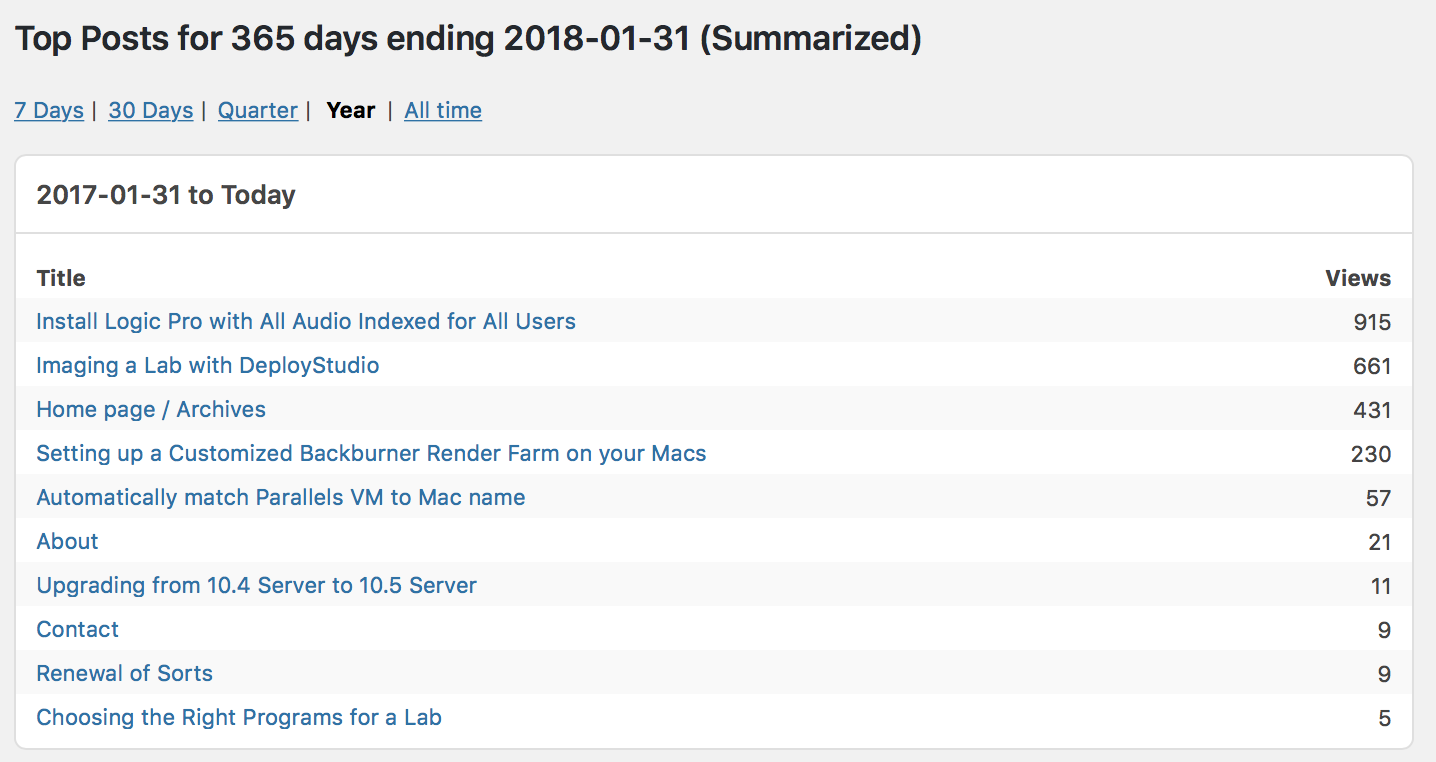 Screenshot of post visits over last year